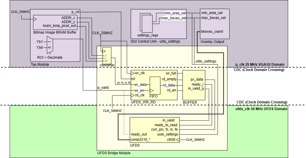 Clock Domain Crossing